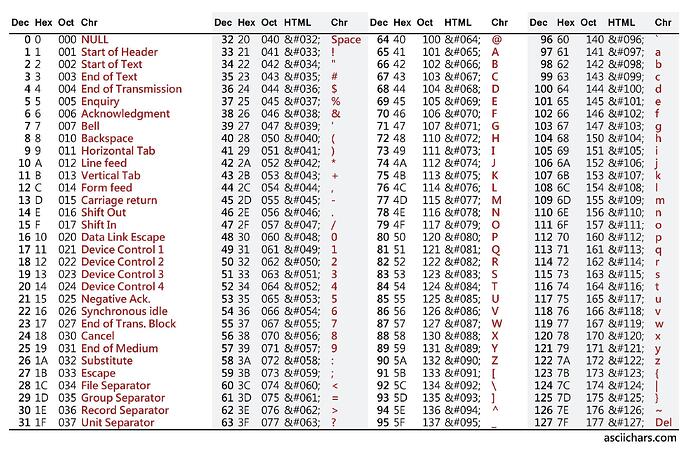 Ascii Table C | find ascii value in c programming c programming, c program  to find ascii value of total characters in a string, c programming exle  print the ascii table and