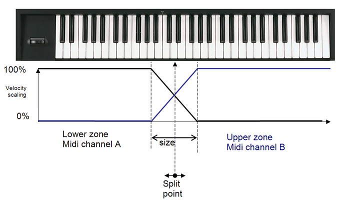 Velocity crossfade zones (for upcoming blog article)