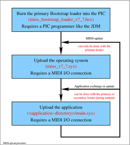 mios_upload_procedure.gif